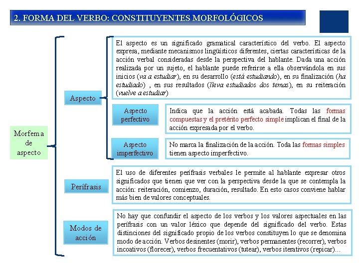 2. FORMA DEL VERBO: CONSTITUYENTES MORFOLÓGICOS Aspecto Morfema de aspecto El aspecto es un