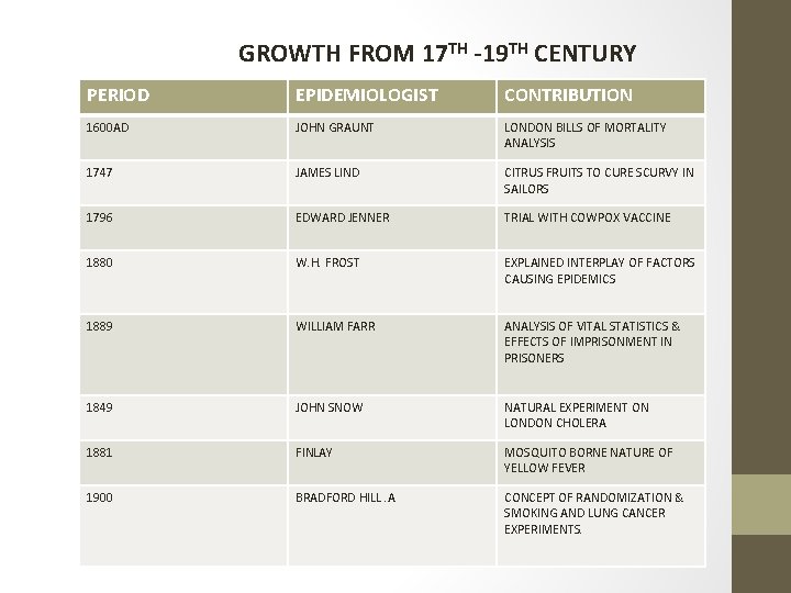 GROWTH FROM 17 TH -19 TH CENTURY PERIOD EPIDEMIOLOGIST CONTRIBUTION 1600 AD JOHN GRAUNT