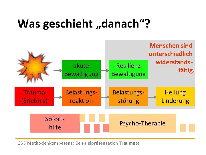 Was geschieht „danach“? akute Bewältigung Resilienz Bewältigung Belastungsreaktion Belastungsstörung Trauma (Erlebnis) Soforthilfe Menschen sind