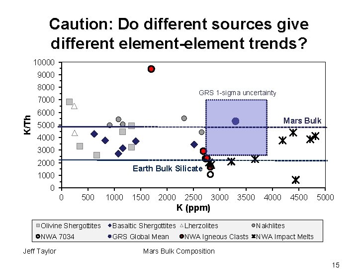 Caution: Do different sources give different element-element trends? 10000 9000 8000 GRS 1 -sigma