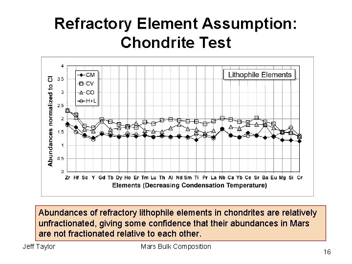 Refractory Element Assumption: Chondrite Test Abundances of refractory lithophile elements in chondrites are relatively