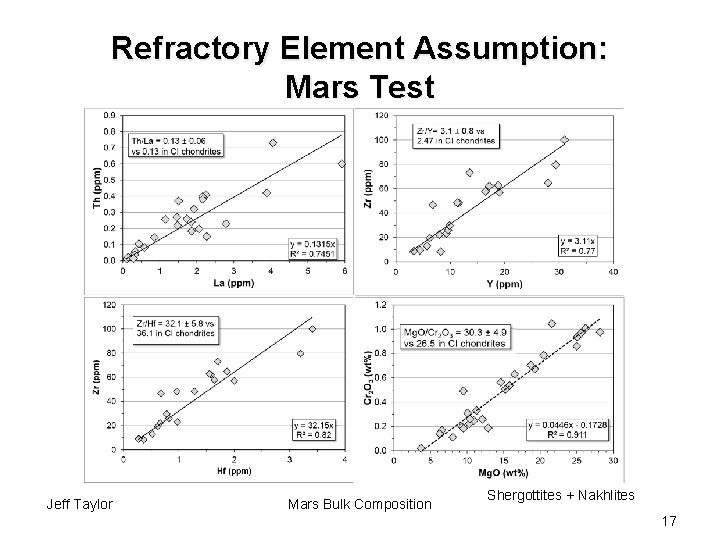 Refractory Element Assumption: Mars Test Jeff Taylor Mars Bulk Composition Shergottites + Nakhlites 17