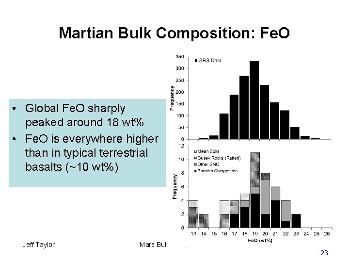 Martian Bulk Composition: Fe. O • Global Fe. O sharply peaked around 18 wt%