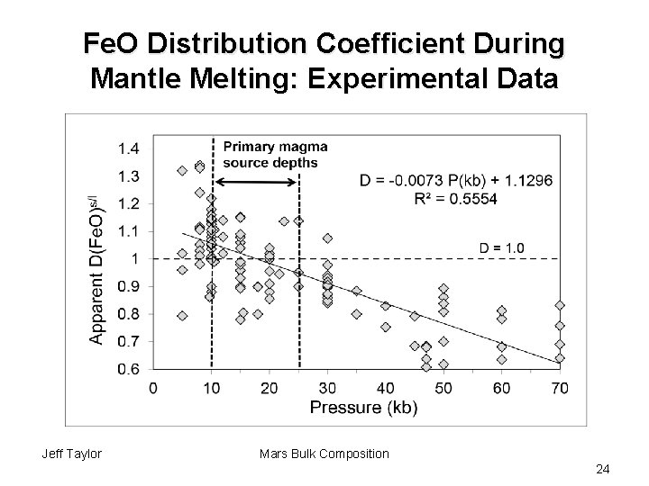 Fe. O Distribution Coefficient During Mantle Melting: Experimental Data Jeff Taylor Mars Bulk Composition