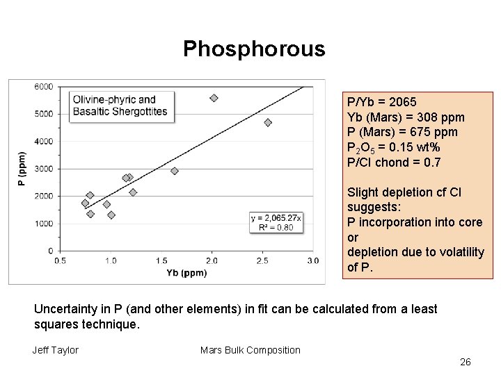 Phosphorous P/Yb = 2065 Yb (Mars) = 308 ppm P (Mars) = 675 ppm