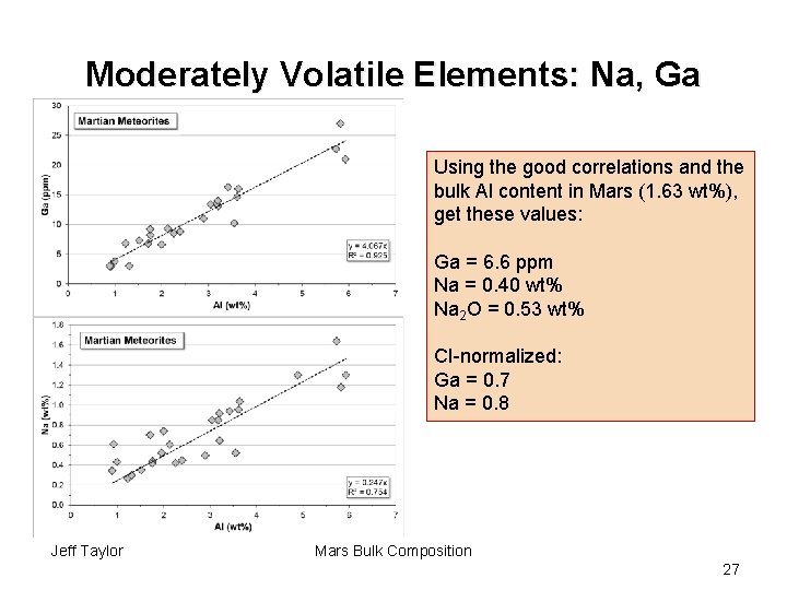 Moderately Volatile Elements: Na, Ga Using the good correlations and the bulk Al content