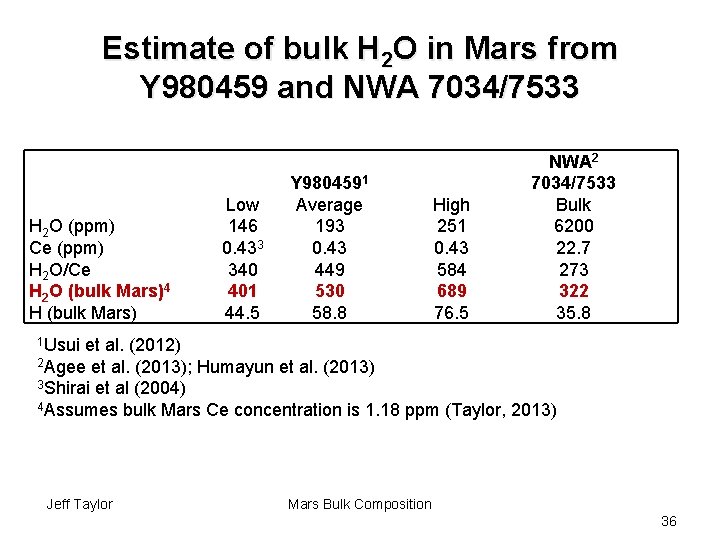 Estimate of bulk H 2 O in Mars from Y 980459 and NWA 7034/7533