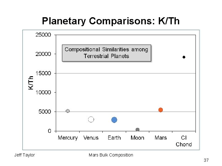 Planetary Comparisons: K/Th Jeff Taylor Mars Bulk Composition 37 