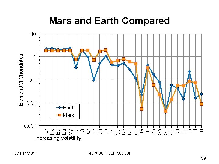 Mars and Earth Compared Element/CI Chondrites 10 1 0. 01 Earth Mars Sr Ba