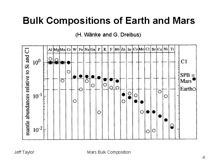 Bulk Compositions of Earth and Mars (H. Wänke and G. Dreibus) Jeff Taylor Mars