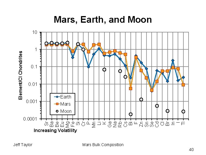 Mars, Earth, and Moon Element/CI Chondrites 10 1 0. 01 0. 001 Earth Mars