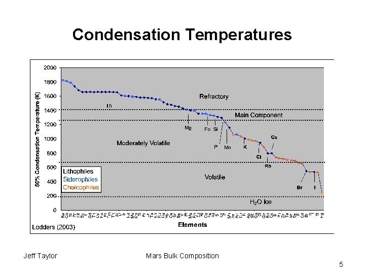 Condensation Temperatures Jeff Taylor Mars Bulk Composition 5 