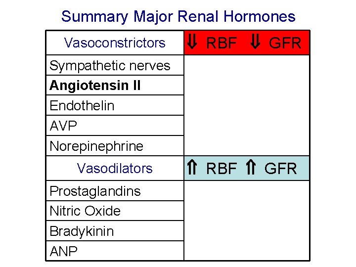 Summary Major Renal Hormones Vasoconstrictors RBF GFR Sympathetic nerves Angiotensin II Endothelin AVP Norepinephrine