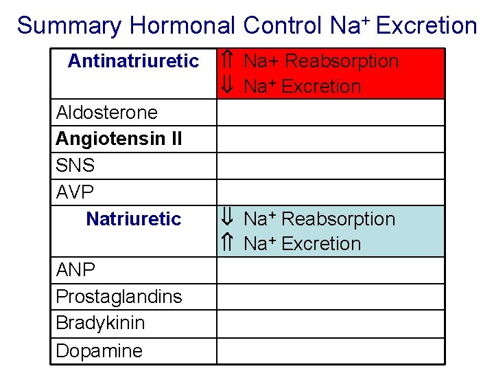 Summary Hormonal Control Na+ Excretion Antinatriuretic Aldosterone Angiotensin II SNS AVP Natriuretic ANP Prostaglandins