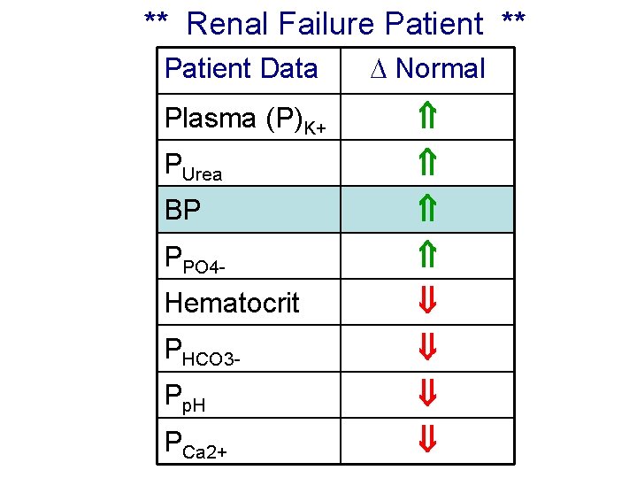 ** Renal Failure Patient ** Patient Data Normal Plasma (P)K+ PUrea BP PPO 4