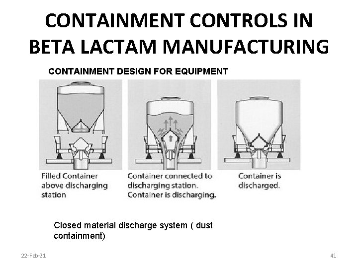 CONTAINMENT CONTROLS IN BETA LACTAM MANUFACTURING CONTAINMENT DESIGN FOR EQUIPMENT Closed material discharge system