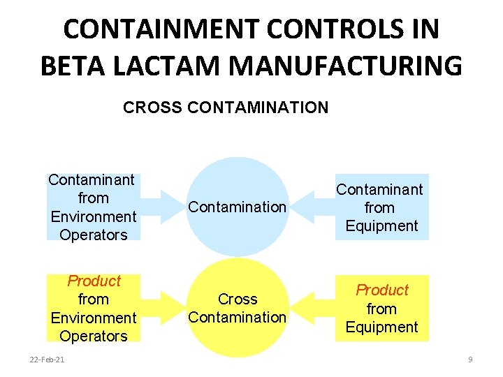 CONTAINMENT CONTROLS IN BETA LACTAM MANUFACTURING CROSS CONTAMINATION Contaminant from Environment Operators Contamination Contaminant