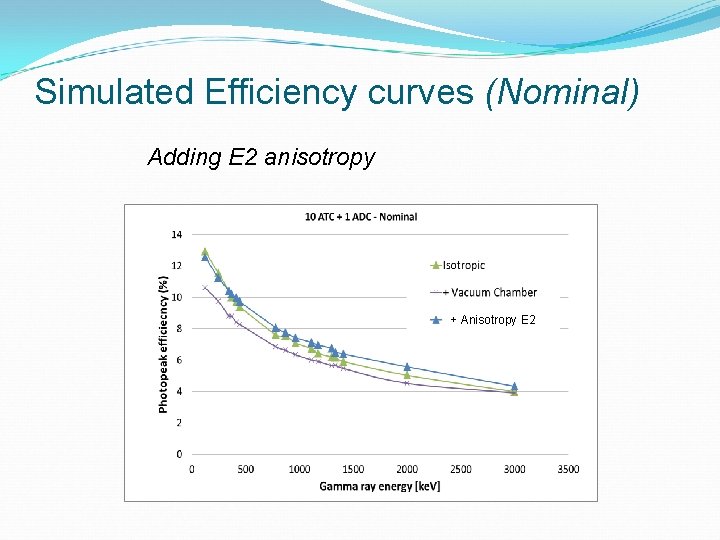 Simulated Efficiency curves (Nominal) Adding E 2 anisotropy + Anisotropy E 2 