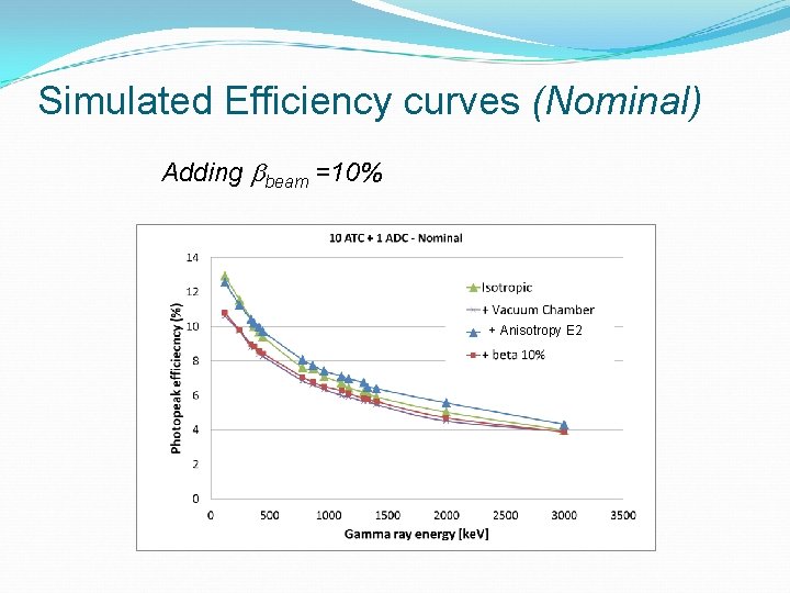 Simulated Efficiency curves (Nominal) Adding bbeam =10% + Anisotropy E 2 