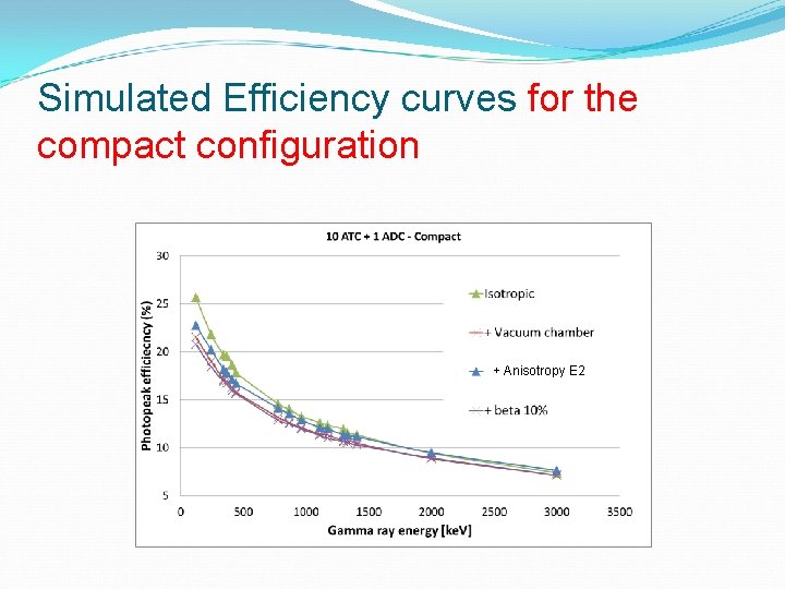 Simulated Efficiency curves for the compact configuration + Anisotropy E 2 