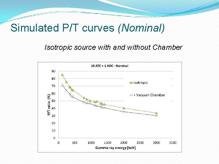 Simulated P/T curves (Nominal) Isotropic source with and without Chamber 