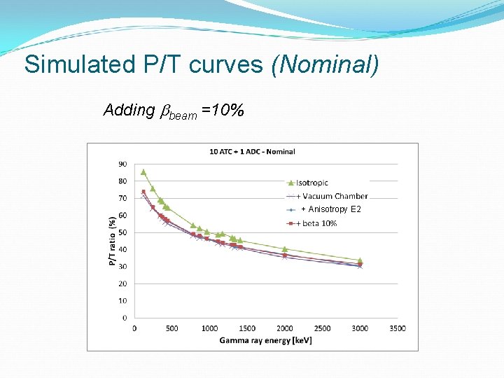 Simulated P/T curves (Nominal) Adding bbeam =10% + Anisotropy E 2 