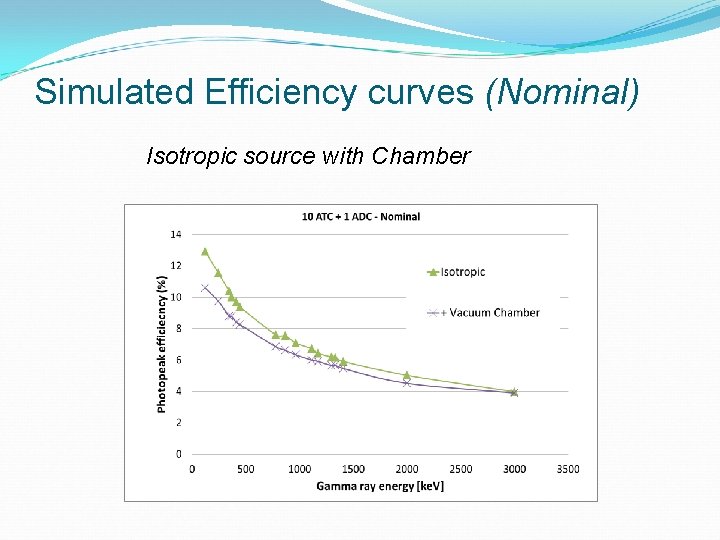 Simulated Efficiency curves (Nominal) Isotropic source with Chamber 