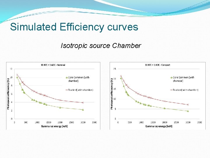 Simulated Efficiency curves Isotropic source Chamber 