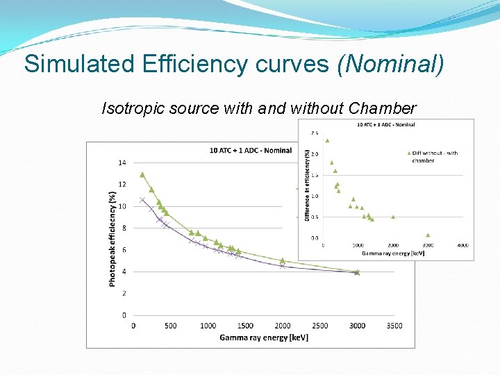 Simulated Efficiency curves (Nominal) Isotropic source with and without Chamber 