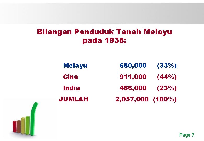 Bilangan Penduduk Tanah Melayu pada 1938: Melayu 680, 000 (33%) Cina 911, 000 (44%)