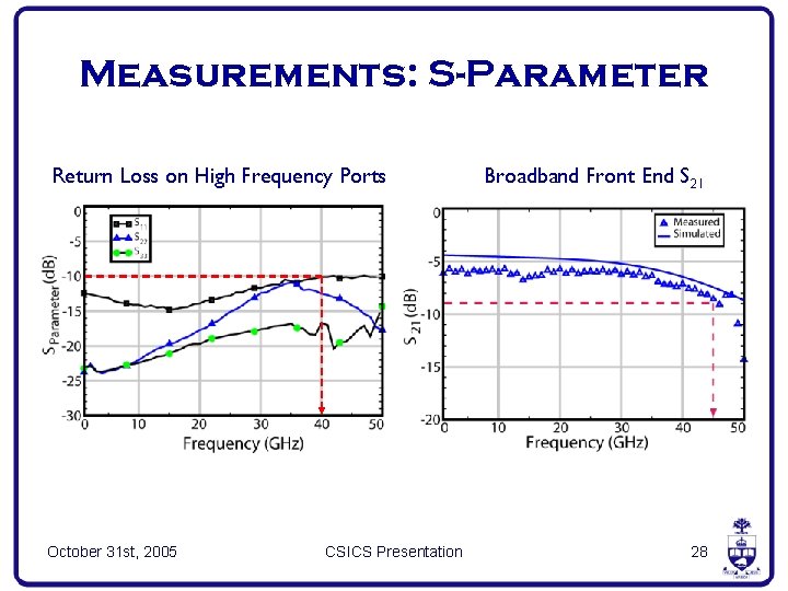 Measurements: S-Parameter Return Loss on High Frequency Ports October 31 st, 2005 CSICS Presentation