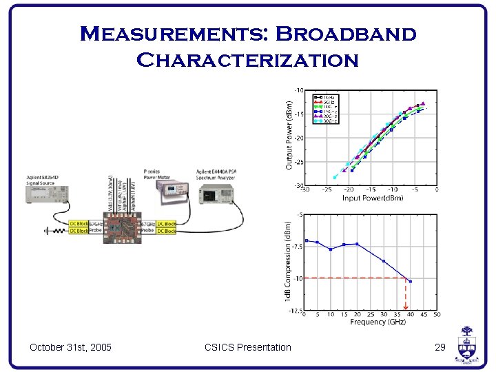Measurements: Broadband Characterization October 31 st, 2005 CSICS Presentation 29 