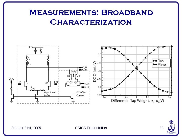 Measurements: Broadband Characterization October 31 st, 2005 CSICS Presentation 30 