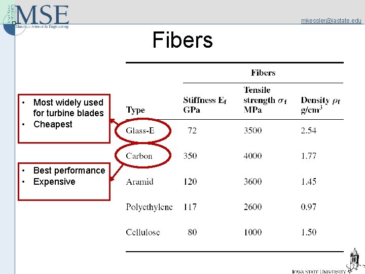 mkessler@iastate. edu Fibers • Most widely used for turbine blades • Cheapest • Best