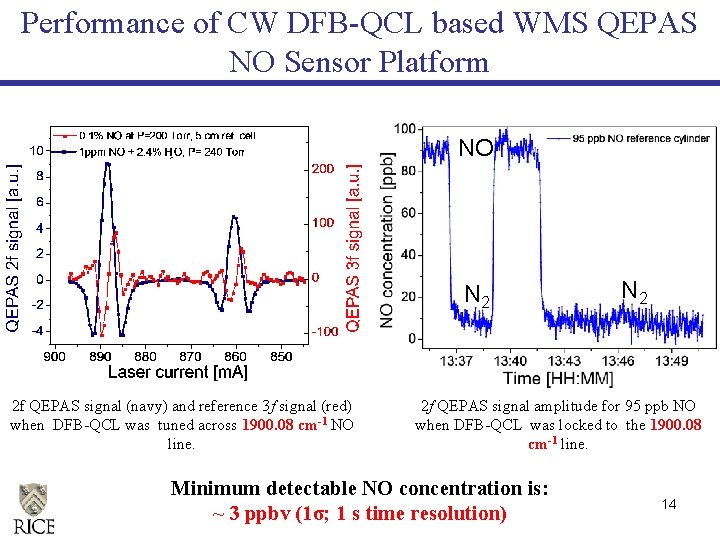 Performance of CW DFB-QCL based WMS QEPAS NO Sensor Platform NO N 2 2