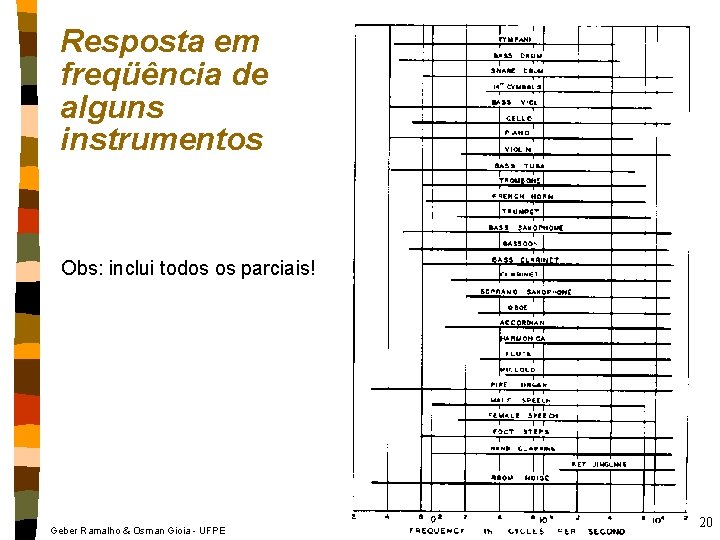 Resposta em freqüência de alguns instrumentos Obs: inclui todos os parciais! Geber Ramalho &