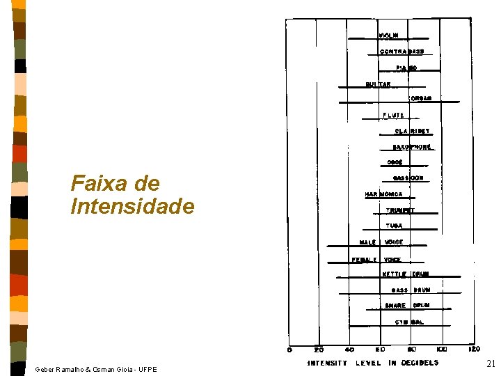 Faixa de Intensidade Geber Ramalho & Osman Gioia - UFPE 21 