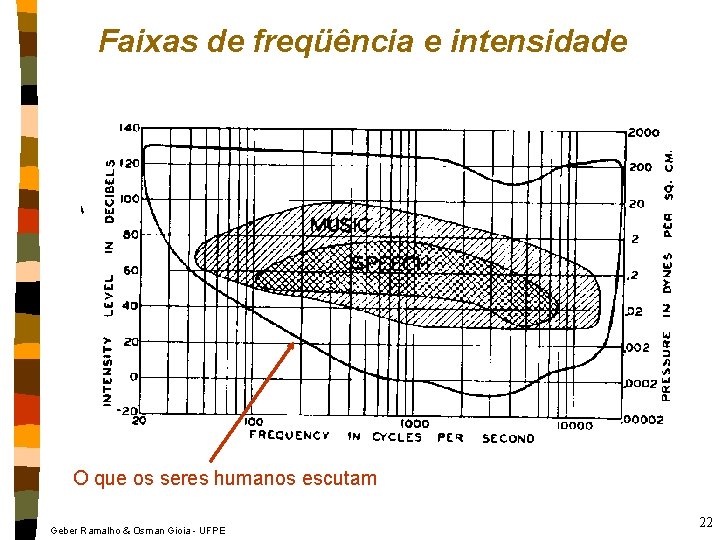 Faixas de freqüência e intensidade O que os seres humanos escutam Geber Ramalho &