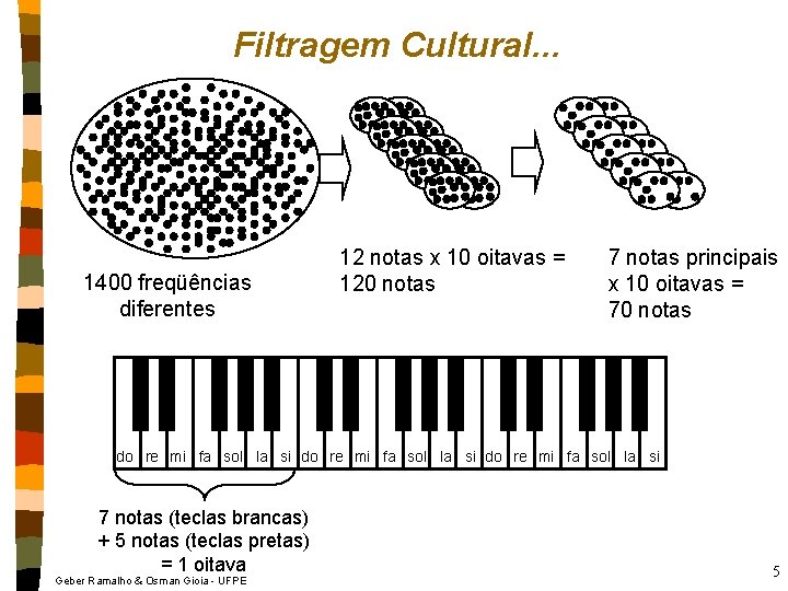 Filtragem Cultural. . . 1400 freqüências diferentes v v v 12 notas x 10