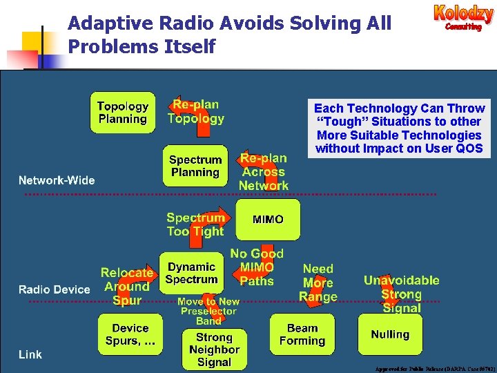 Adaptive Radio Avoids Solving All Problems Itself Each Technology Can Throw “Tough” Situations to