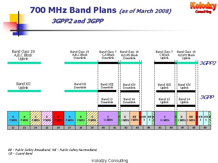 700 MHz Band Plans (as of March 2008) 3 GPP 2 and 3 GPP