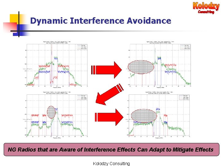 Dynamic Interference Avoidance NG Radios that are Aware of Interference Effects Can Adapt to