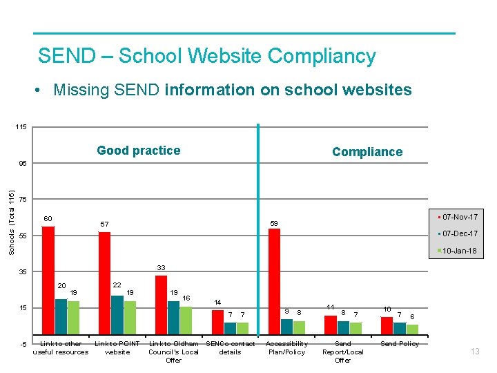 SEND – School Website Compliancy • Missing SEND information on school websites 115 Good