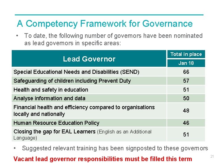 A Competency Framework for Governance • To date, the following number of governors have