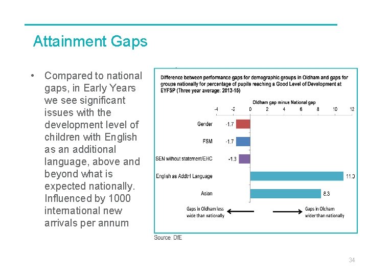 Attainment Gaps • Compared to national gaps, in Early Years we see significant issues