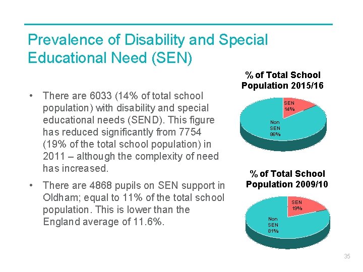 Prevalence of Disability and Special Educational Need (SEN) • There are 6033 (14% of