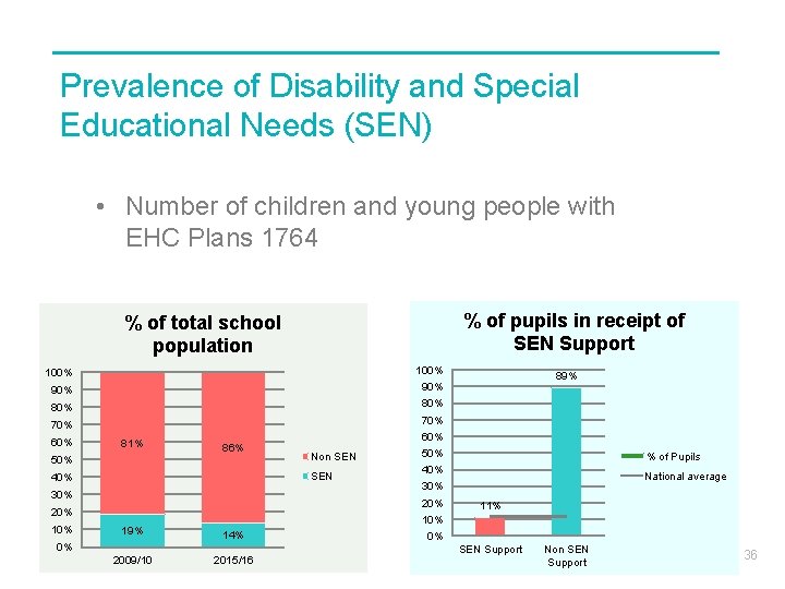 Prevalence of Disability and Special Educational Needs (SEN) • Number of children and young