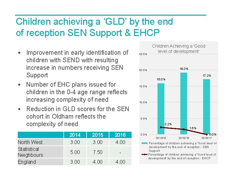 Children achieving a ‘GLD’ by the end of reception SEN Support & EHCP Improvement