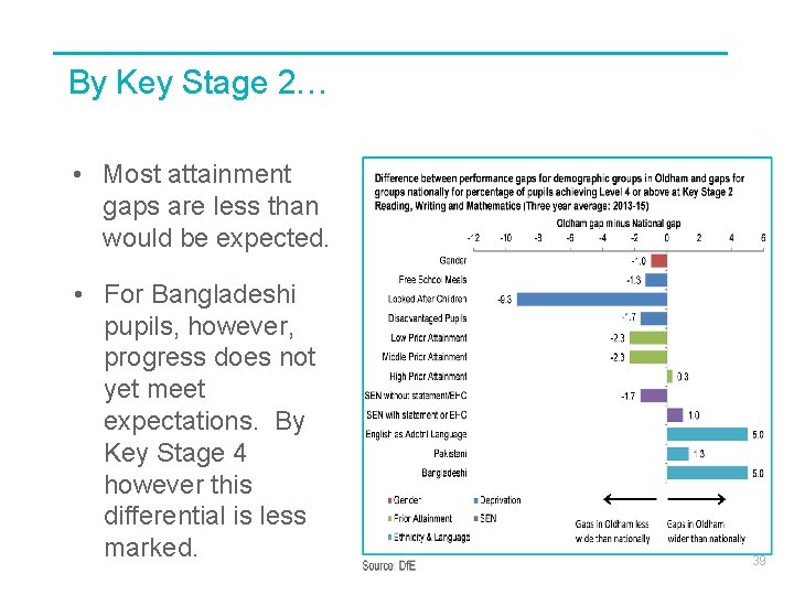 By Key Stage 2… • Most attainment gaps are less than would be expected.