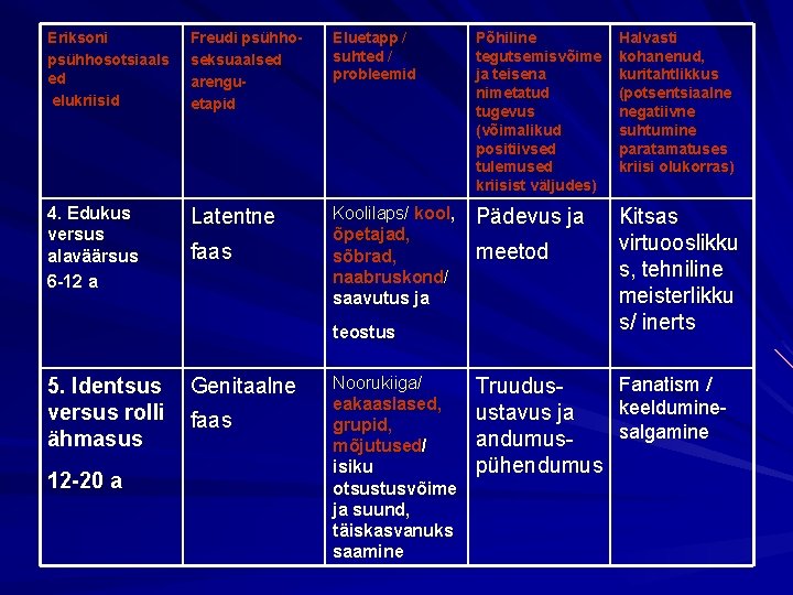 Eriksoni psühhosotsiaals ed elukriisid Freudi psühhoseksuaalsed arenguetapid Eluetapp / suhted / probleemid Põhiline tegutsemisvõime